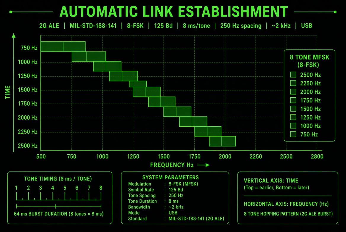 Automatic Link Establishment (ALE)