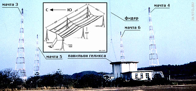 Four lattice masts, a feeder and a helix pavilion, with an inset antenna drawing