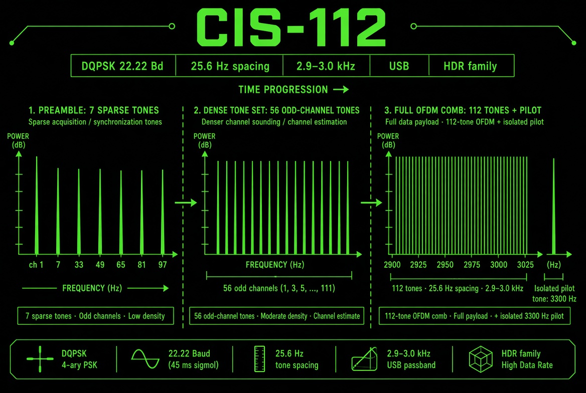 CIS-112
