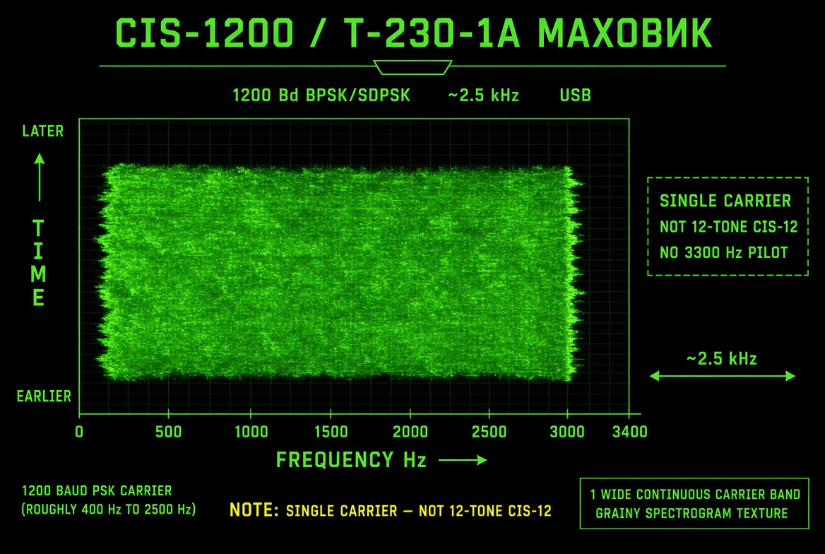 CIS-1200 / T-230-1A Mahovik