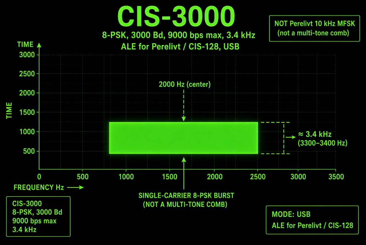 CIS-3000 / ALE for Perelivt