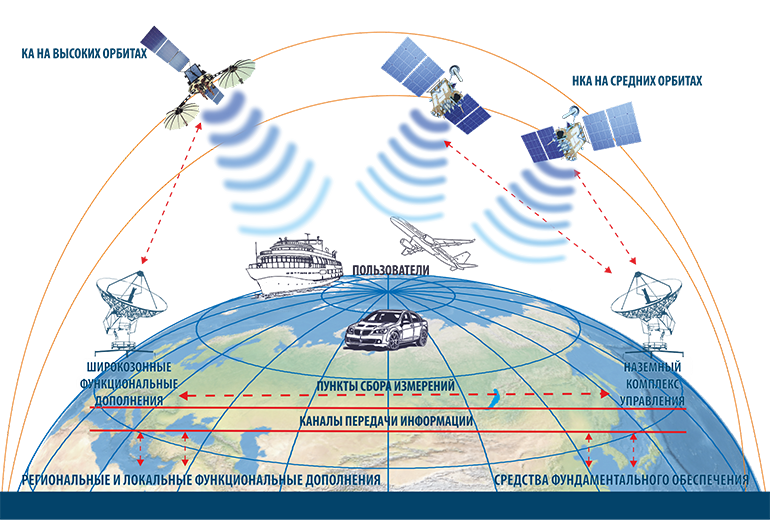 GLONASS Satellite Positioning and Navigation System