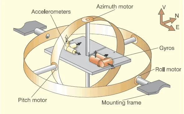 INS Inertial Navigation System
