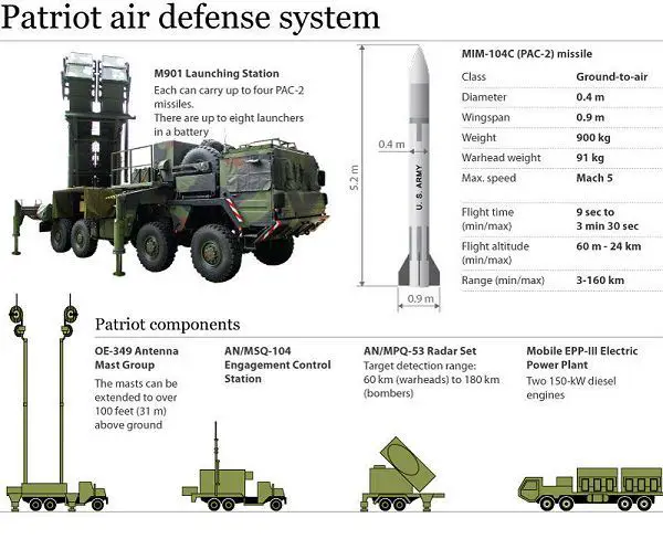 MIM-104 Patriot