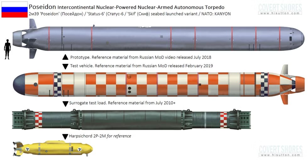 Covert Shores comparison drawing: Poseidon prototype (2018), test vehicle (2019), surrogate test load and a Harpsichord 2P-2M small submarine for scale