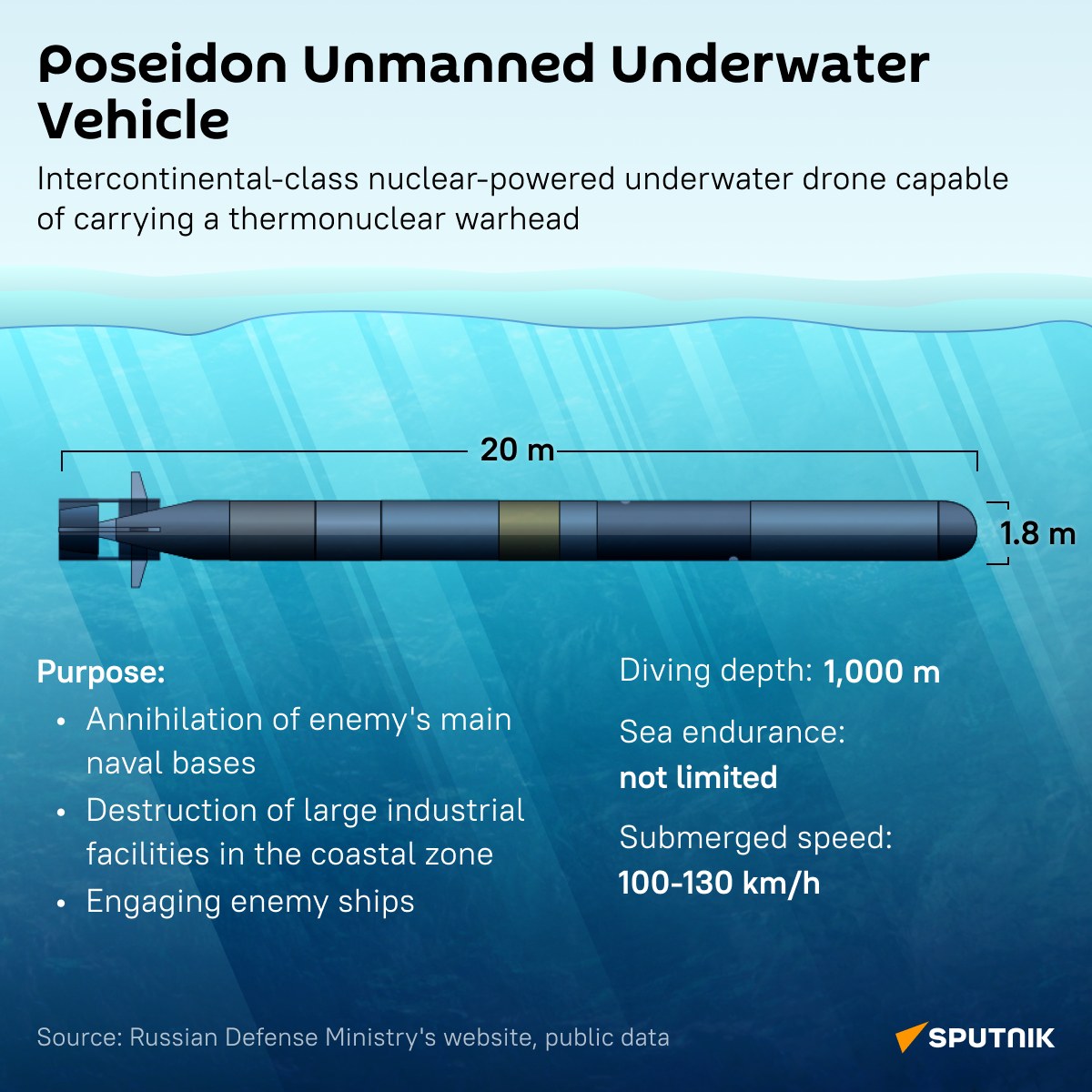 Sputnik infographic of Poseidon: length 20 m, diameter 1.8 m, depth 1,000 m, speed 100 to 130 km/h (media figures)