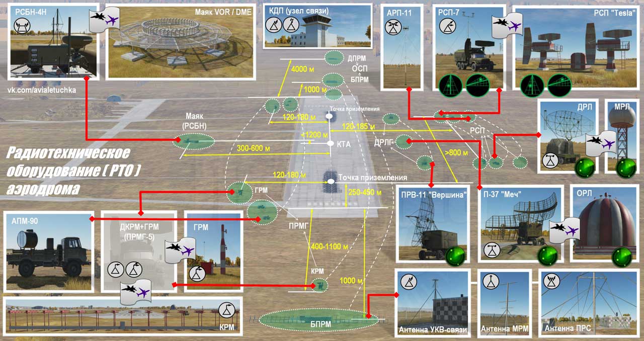 Illustration of airfield radio equipment layout with Russian labels