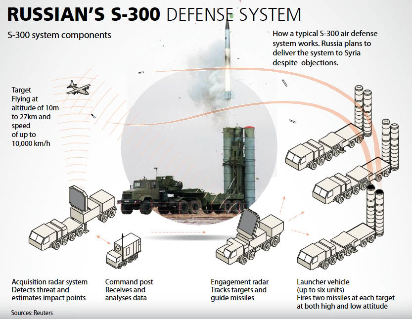 S-300