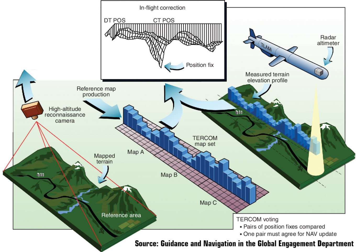 TERCOM Terrain Contour Matching Guidance