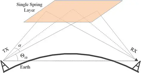 Troposcatter Communications