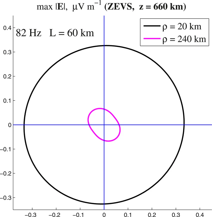 Polar plot of 82 Hz electric field amplitude at 660 km altitude for 20 km and 240 km radial distances
